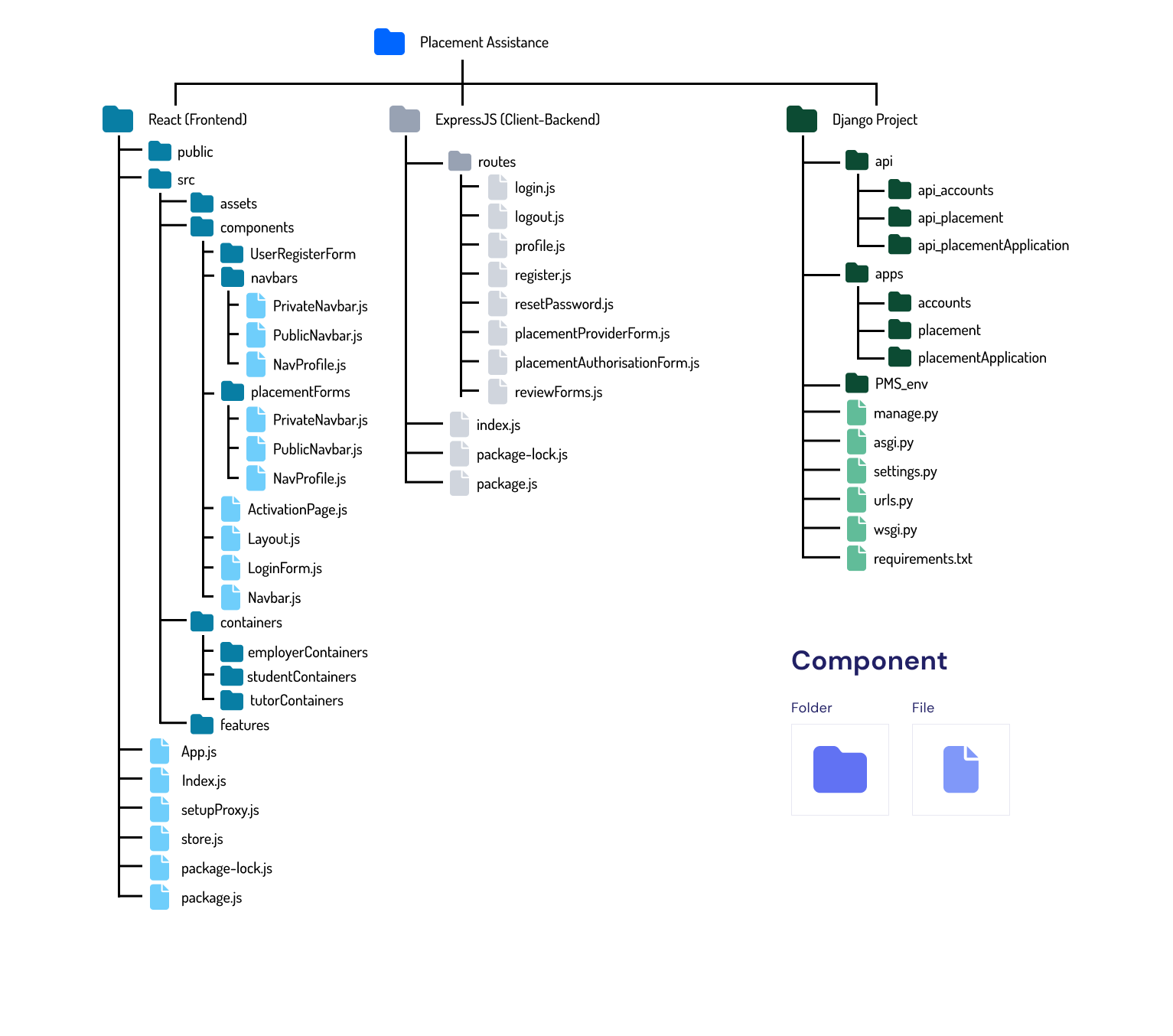 Project Directory Structure